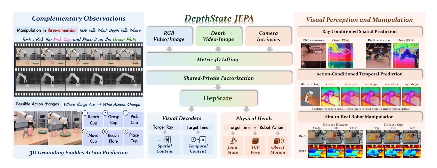 DepState-JEPA Figure 1: RGB-D spatial state construction, action-conditioned predictions and sim-to-real robotic manipulation