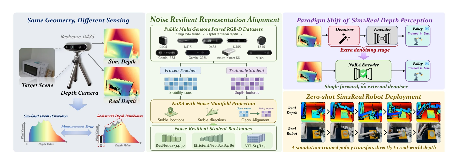 NoRA Figure 1: sensor-robust representation alignment and sim-to-real robot deployment