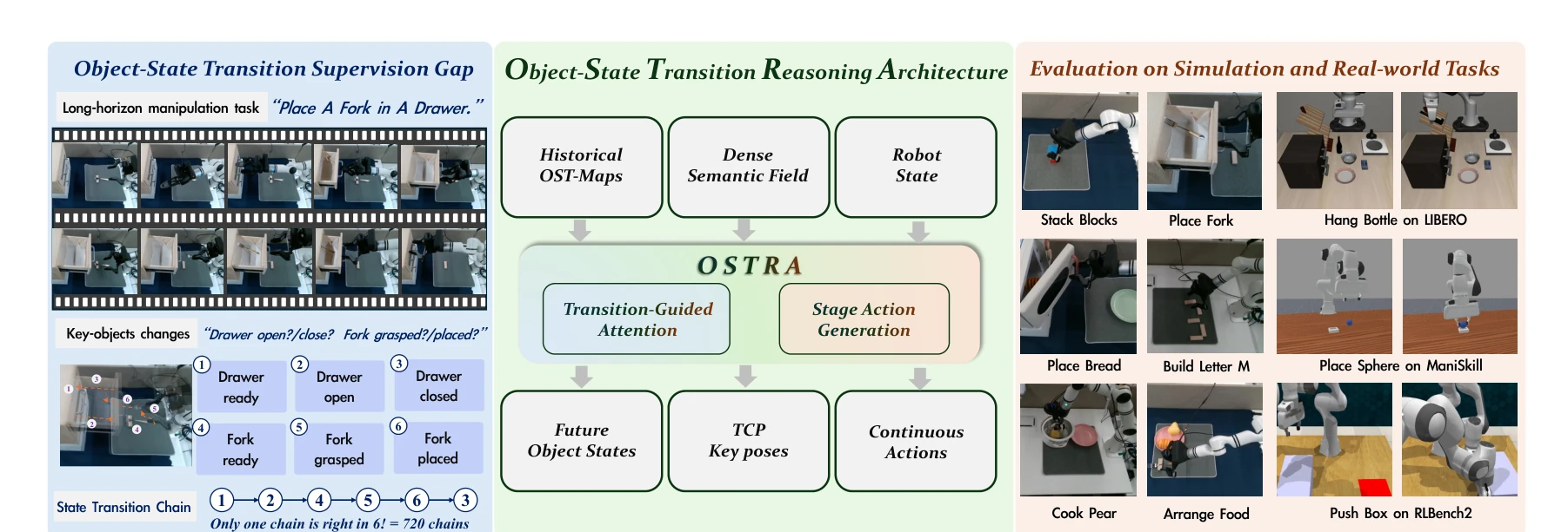 OSTRA Figure 1: object-state transitions, staged action generation and real-world robot manipulation