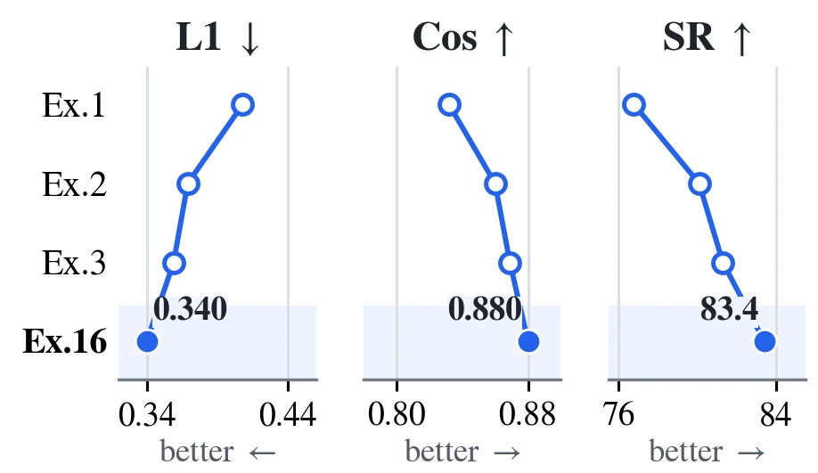 Ablation of depth content and metric geometry.
