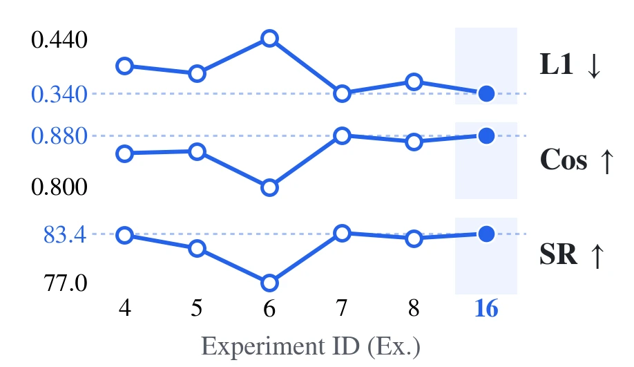 Ablation of feature sharing and spatial readout.