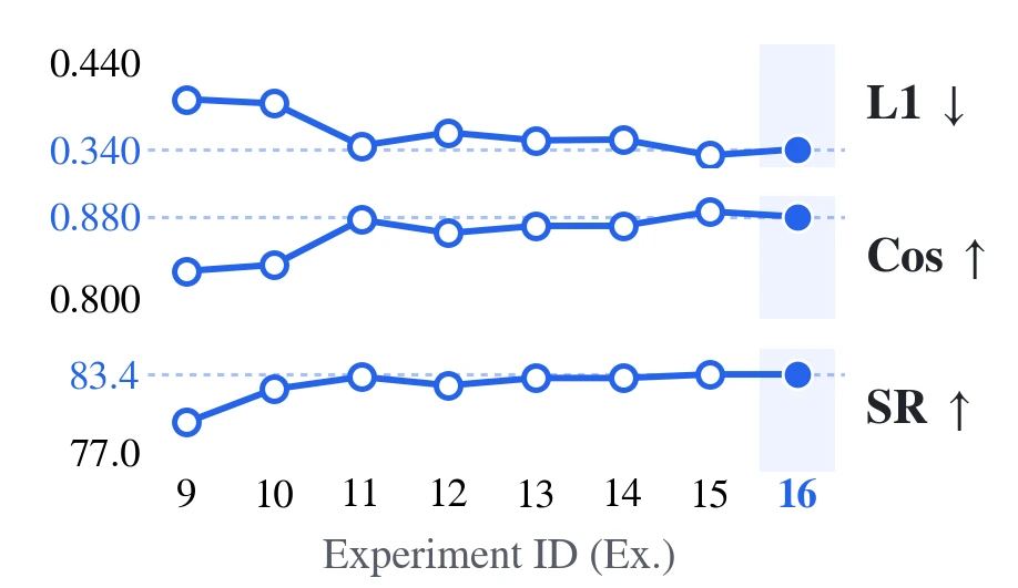 Ablation of temporal prediction and physical grounding.