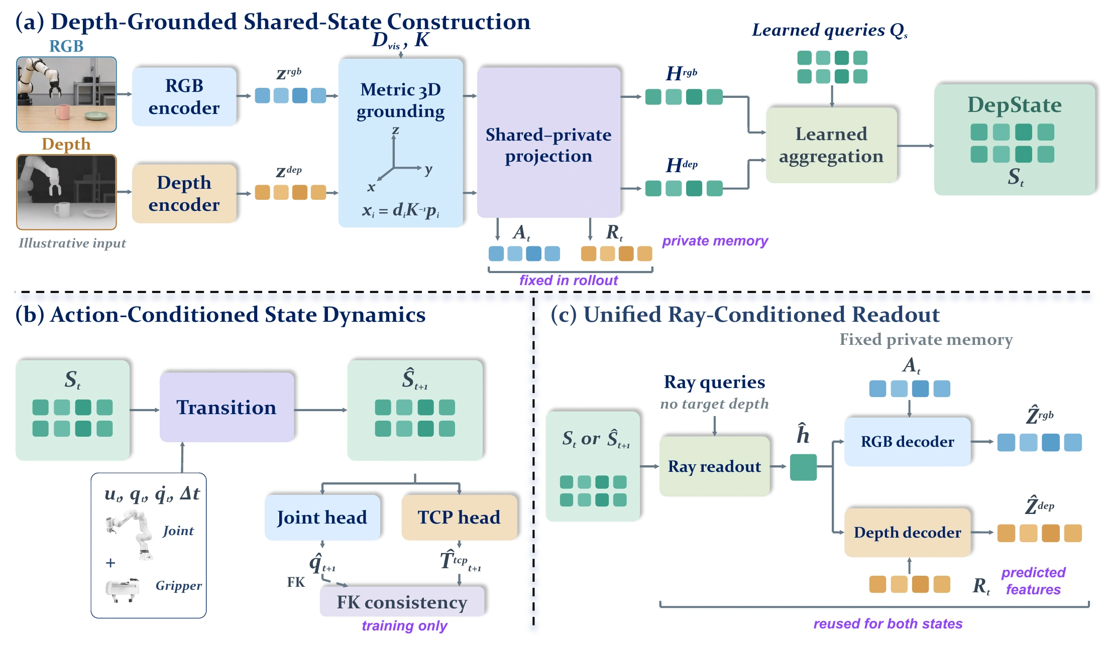 Architecture with independent encoders, metric 3D grounding, shared-private projection, action-conditioned transitions and ray-conditioned decoding.