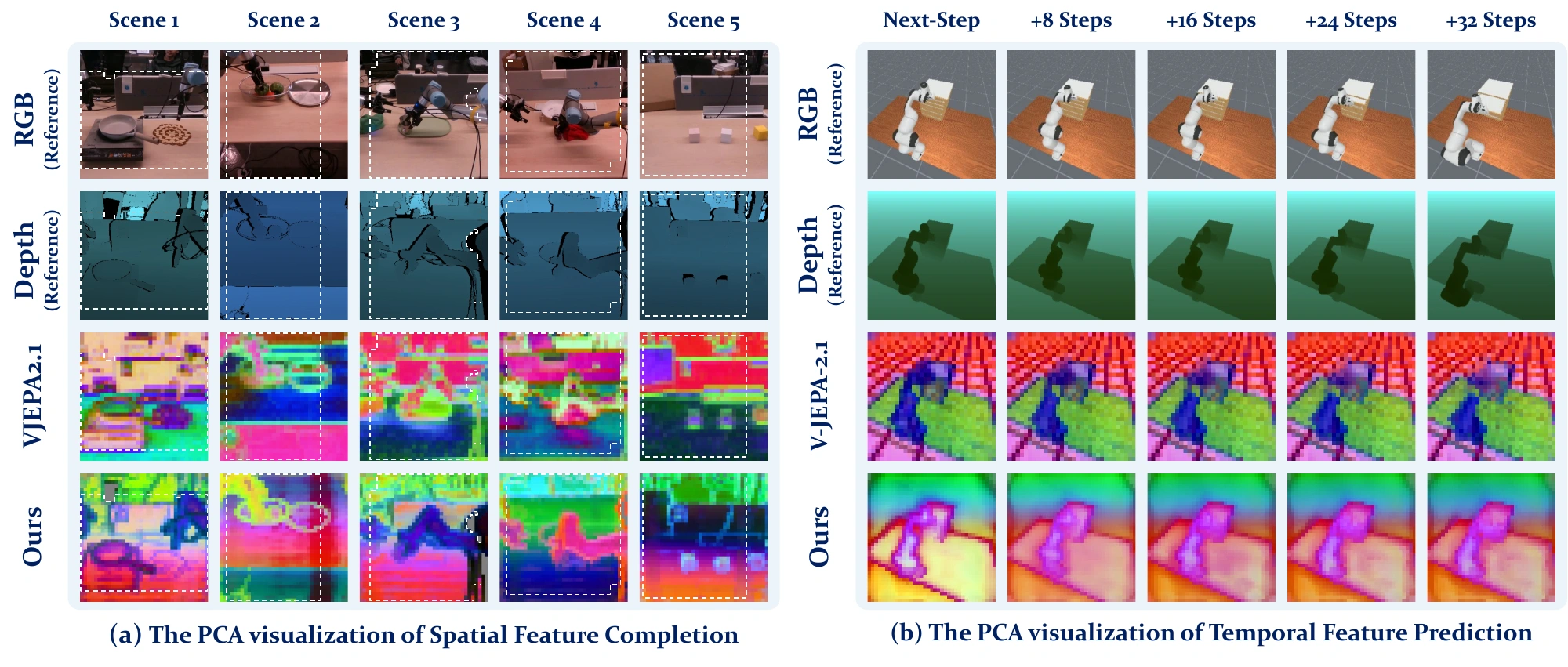 PCA visualizations of spatial completion and multi-step visual feature forecasting.