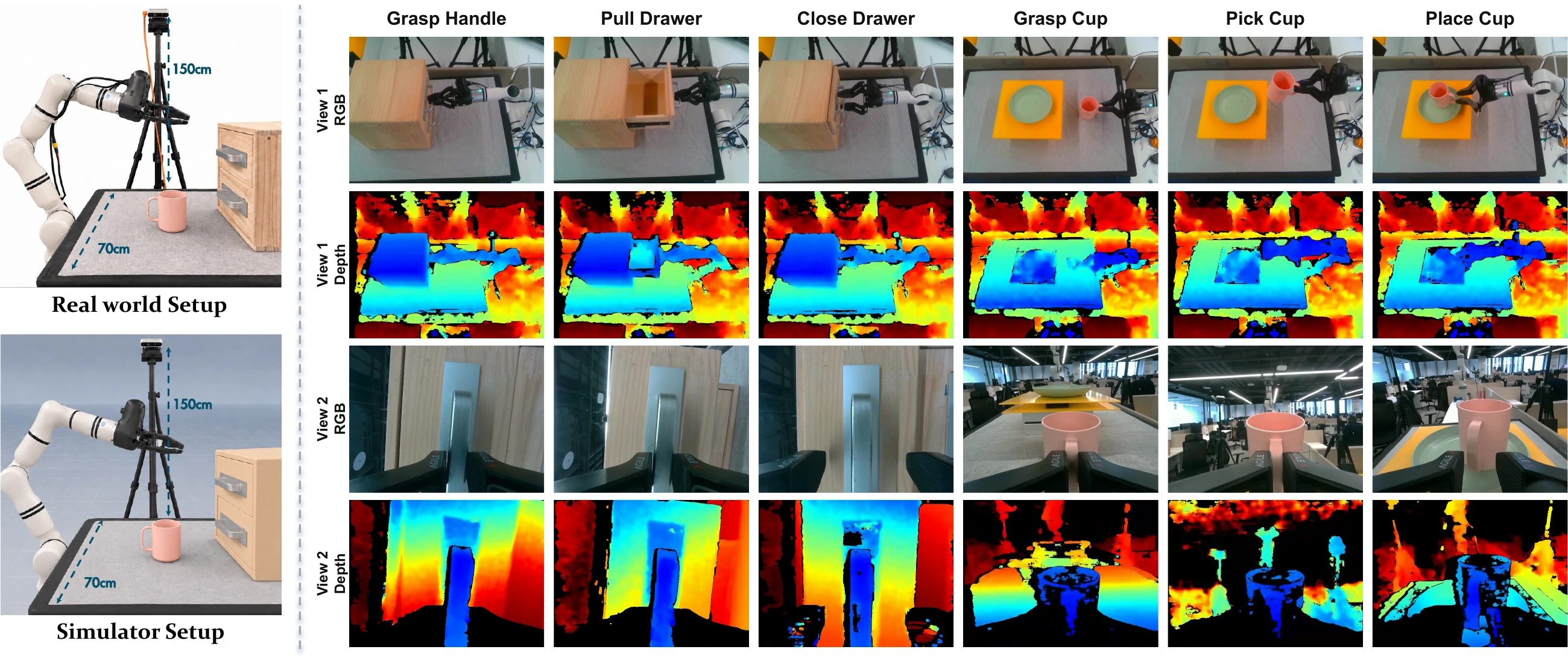 Simulation and real-world workspaces with two viewpoints of RGB-D manipulation rollouts.