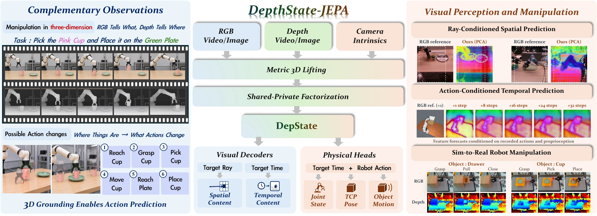 DepState-JEPA connects complementary RGB and depth observations, a depth-grounded shared state, and visual perception and manipulation.