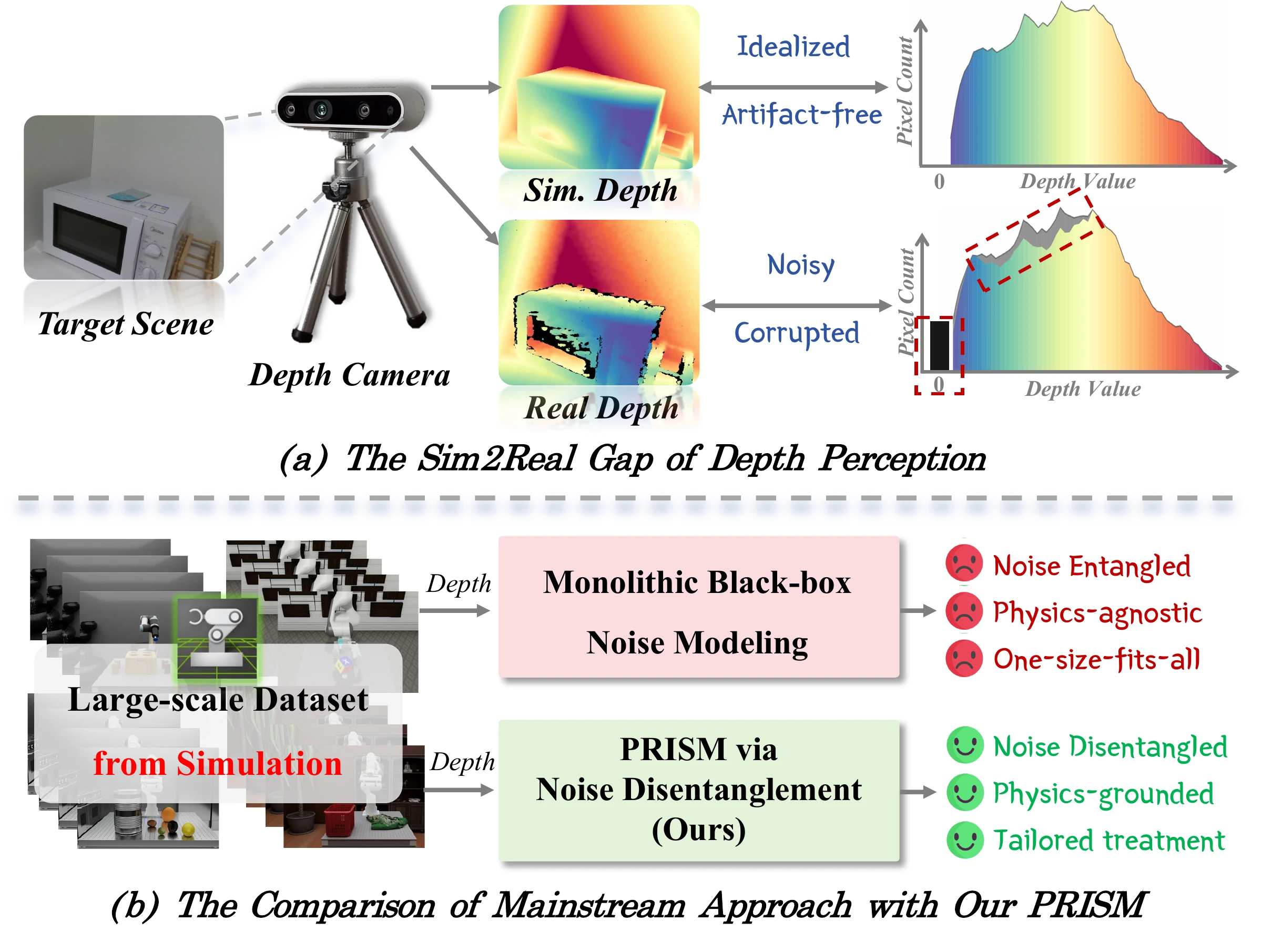 The anatomy of depth perception and modeling: physical sensing failures and noise modalities