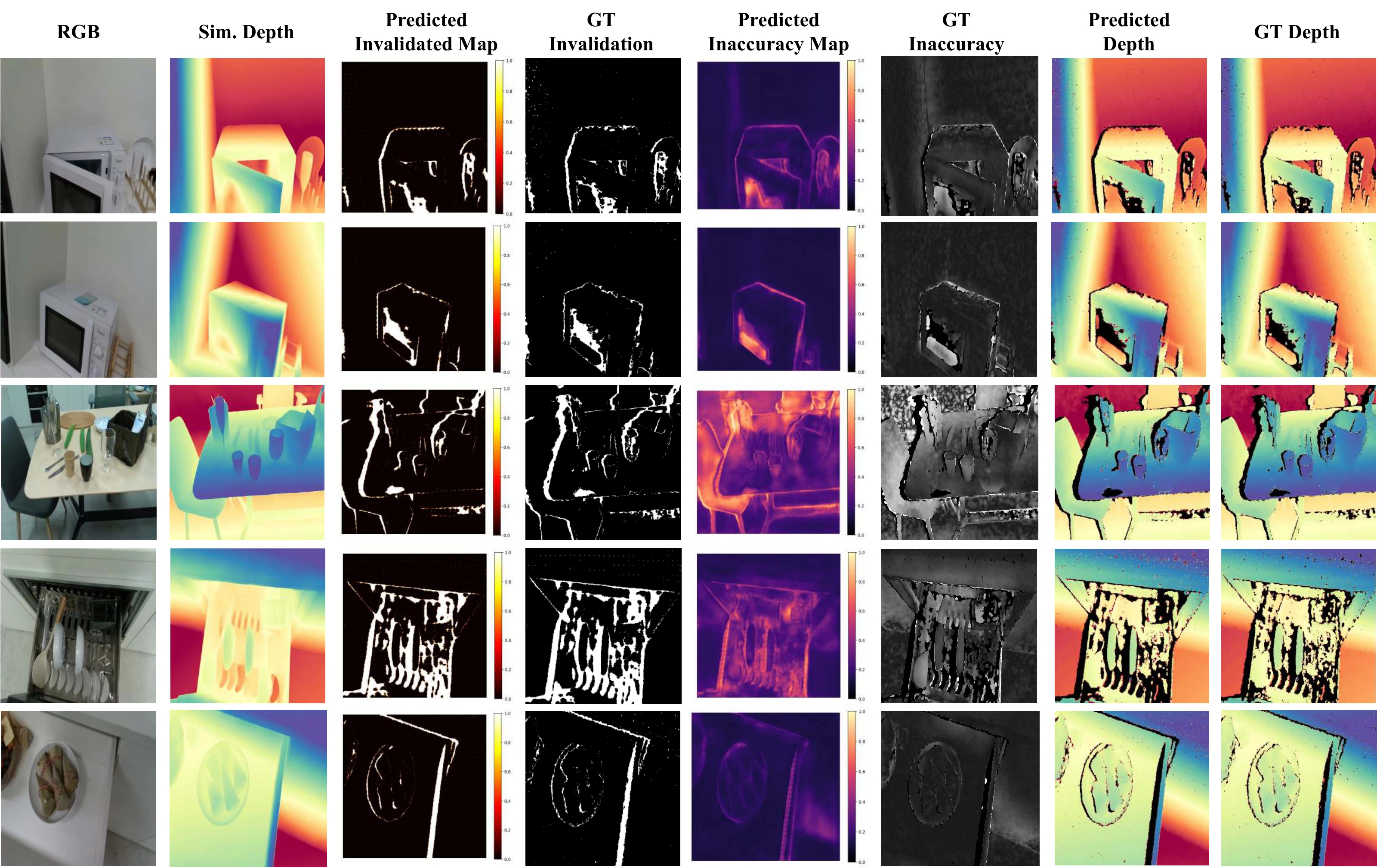 Kitchen scene: RGB, simulation depth, predicted and ground-truth invalidation, inaccuracy, and final depth