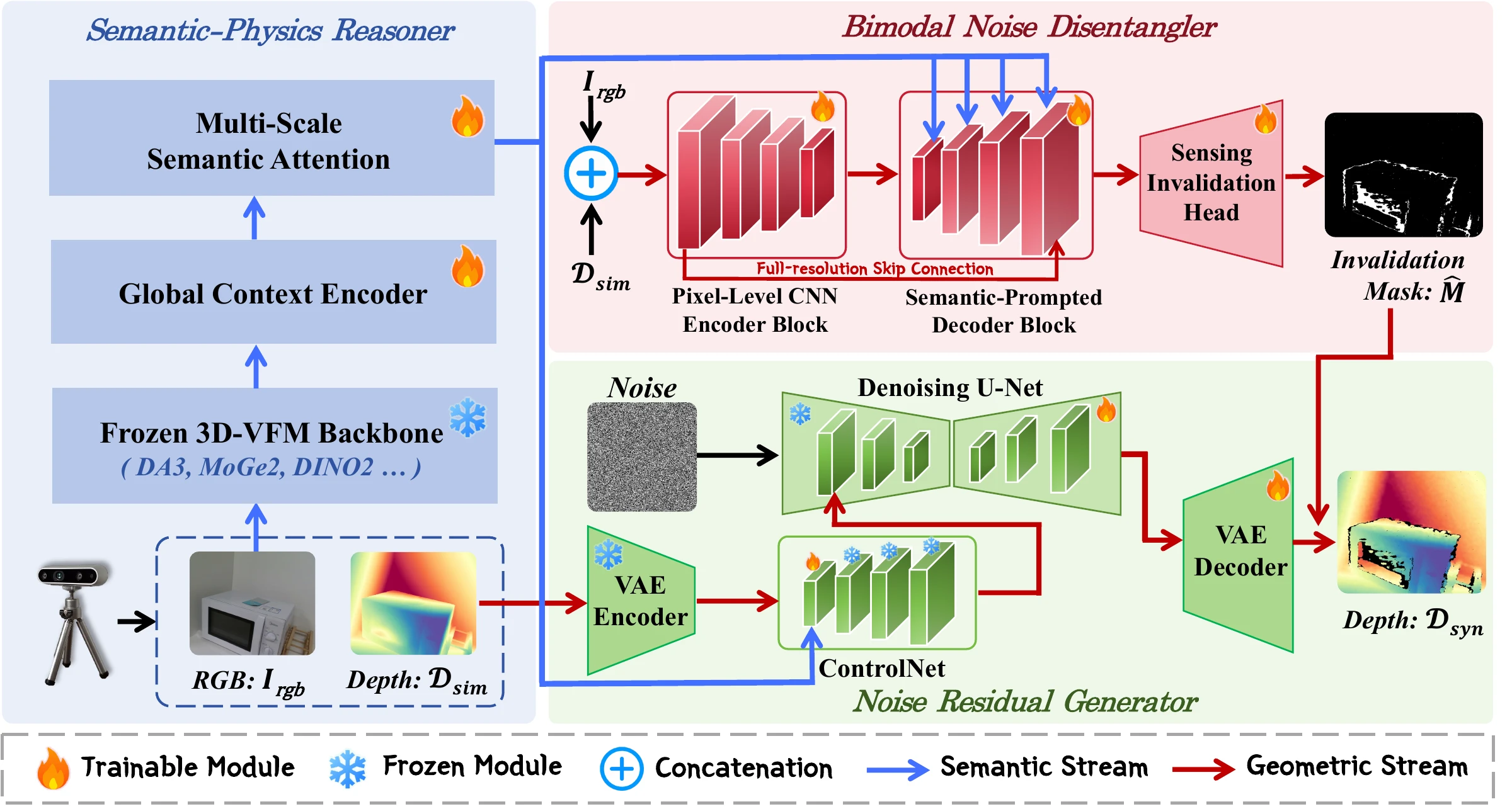 PRISM architecture overview: Semantic-Physics Reasoner, Bimodal Noise Disentangler and Noise Residual Generator