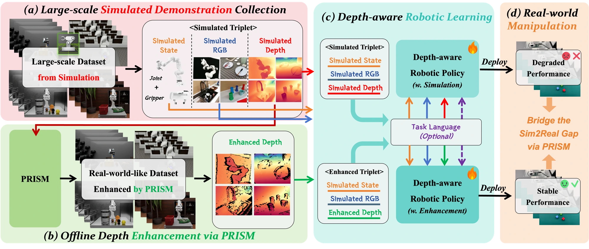 Sim-to-real data generation, policy learning and deployment pipeline
