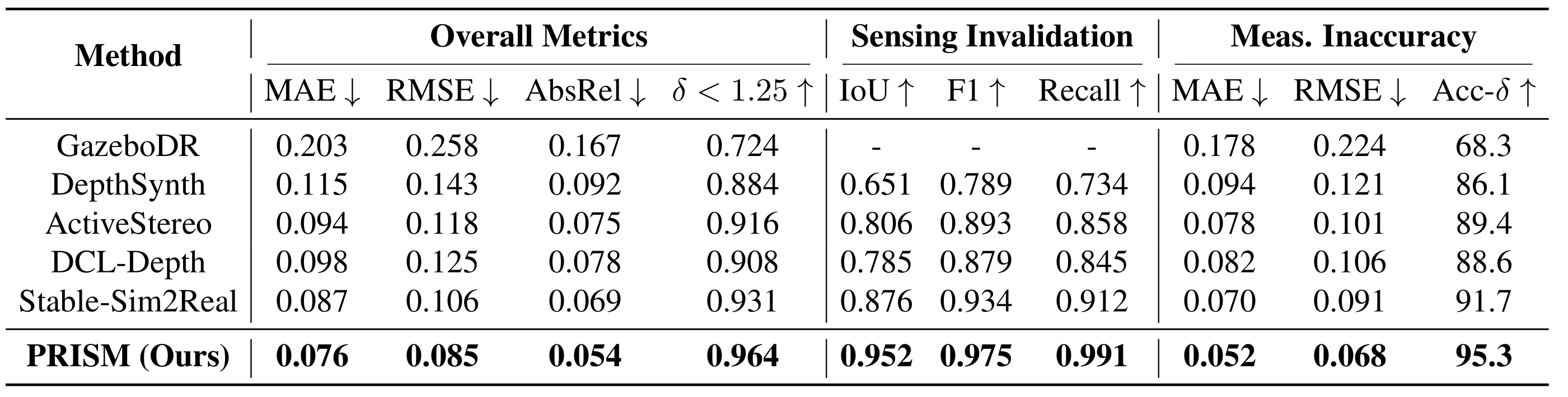 Original paper table 1: depth synthesis fidelity on ByteCameraDepth